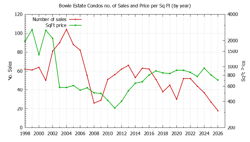 Yearly Number & Price Per SqFt of Bowie Estate Condos Sold Graph of the Yearly Number & Price Per SqFt of Bowie Estate Condos Sold