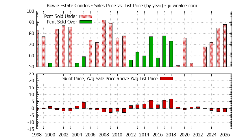 Yearly Average Sales Price vs. List Price for Bowie Estate Condos Graph of the Yearly Sales Price vs. List Price for Bowie Estate Condos
