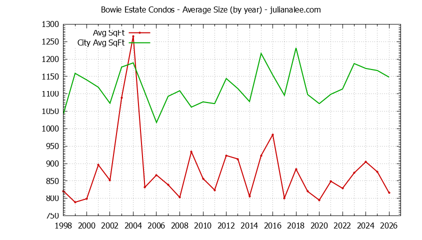 Yearly Average Size of Bowie Estate vs. San Mateo Condos Sold Graph of the Yearly Average Size of Bowie Estate vs. San Mateo Condos Sold