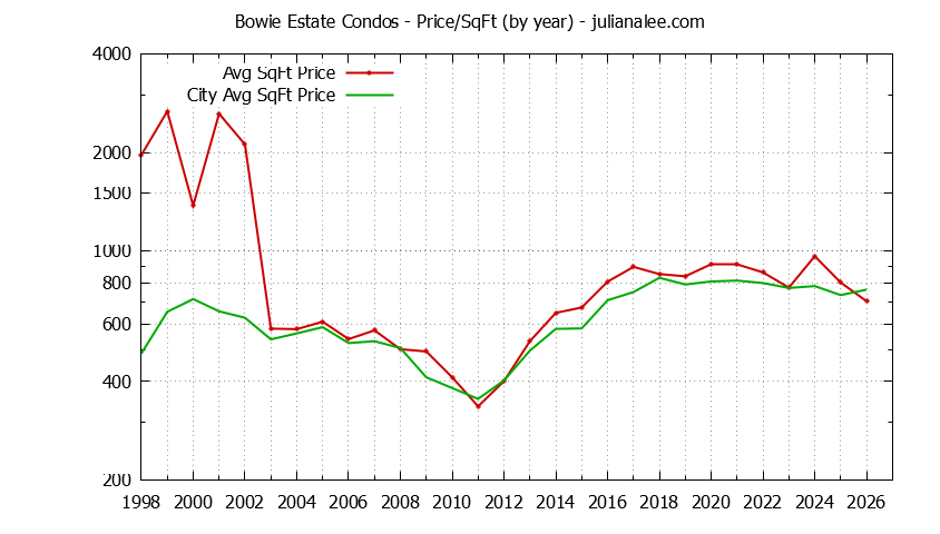 Yearly Average Price Per Square Foot for Bowie Estate vs. San Mateo Condos Sold Graph of the Yearly Average Price Per Square Foot for Bowie Estate vs. San Mateo Condos Sold