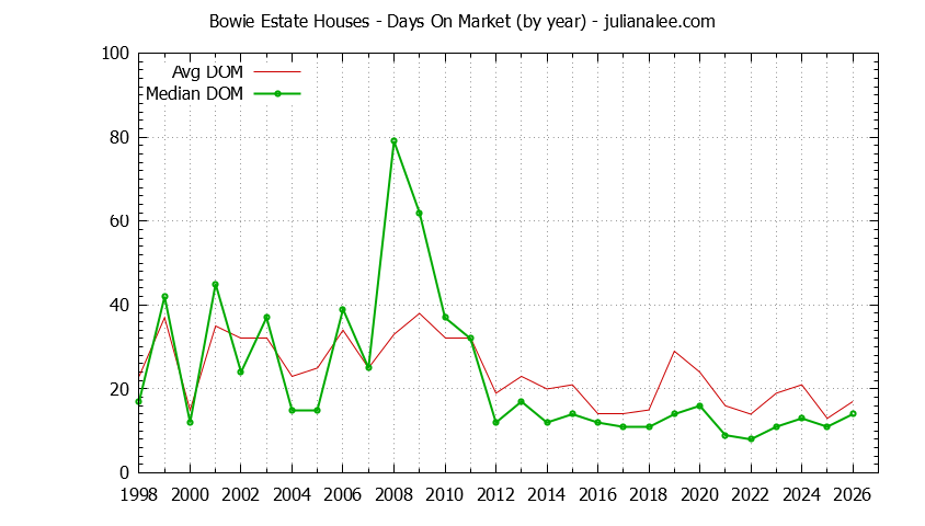 Yearly Average Days On Market for Bowie Estate Houses Sold Graph of the Yearly Average Days On Market for Bowie Estate Houses Sold