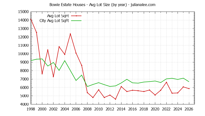 Yearly Average Lot Size of Bowie Estate vs. San Mateo Houses Sold Graph of the Yearly Average Lot Size of Bowie Estate vs. San Mateo Houses Sold
