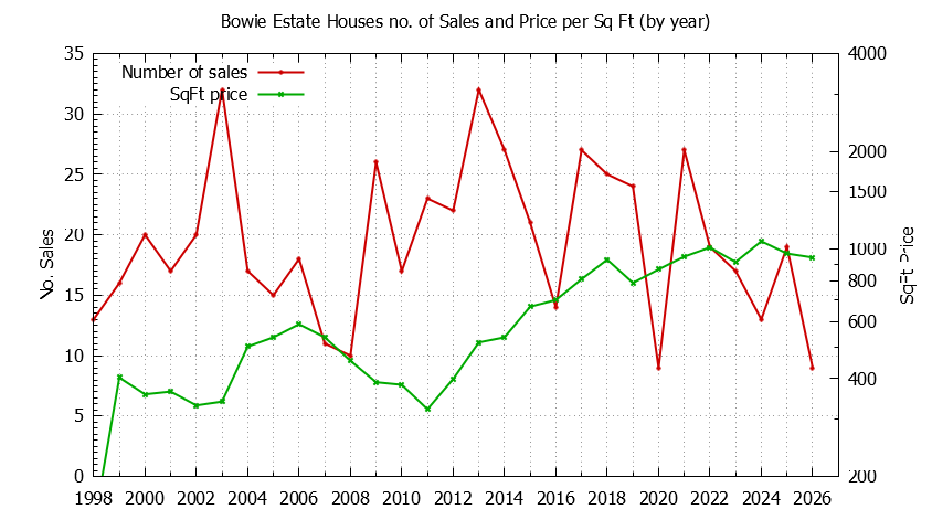 Yearly Number vs. Price Per SqFt for Bowie Estate Houses Sold Graph of the Yearly Number vs. Price Per SqFt for Bowie Estate Houes Sold