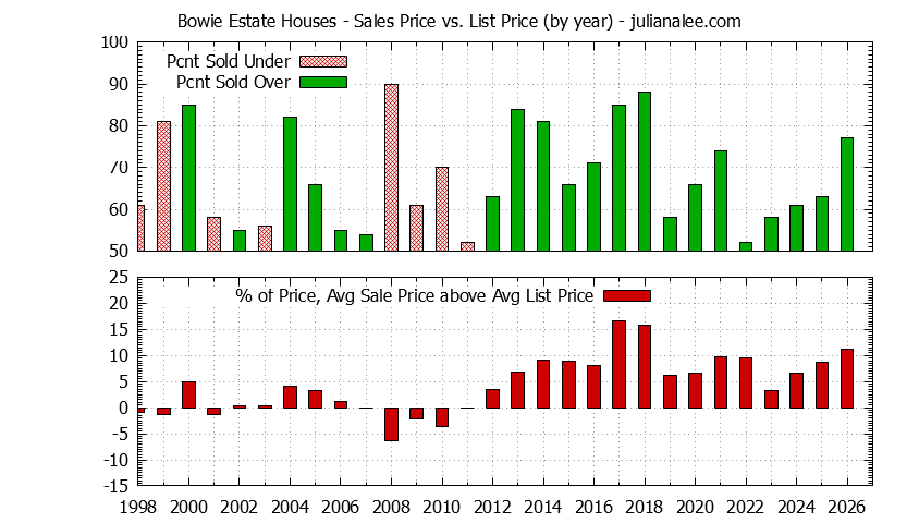 Yearly Average Sales Price vs. List Price for Bowie Estate Houses Graph of the Yearly Average Sales Price vs. List Price for Bowie Estate Houses