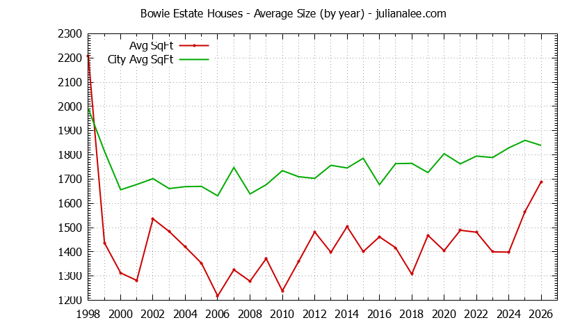 Yearly Average Size of Bowie Estate vs. San Mateo Houses Sold Graph of the Yearly Average Size of Bowie Estate vs. San Mateo Houses Sold