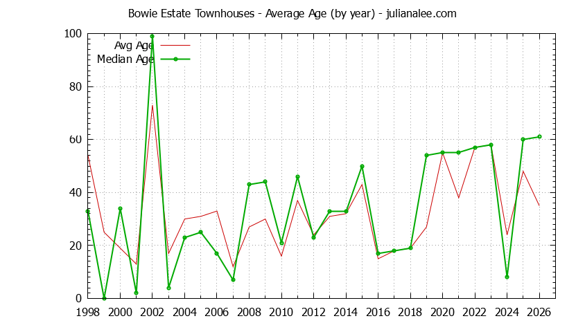 Yearly Average Age of Bowie Estate Townhouses Sold Graph of the Yearly Average Age of Bowie Estate Townhouses Sold