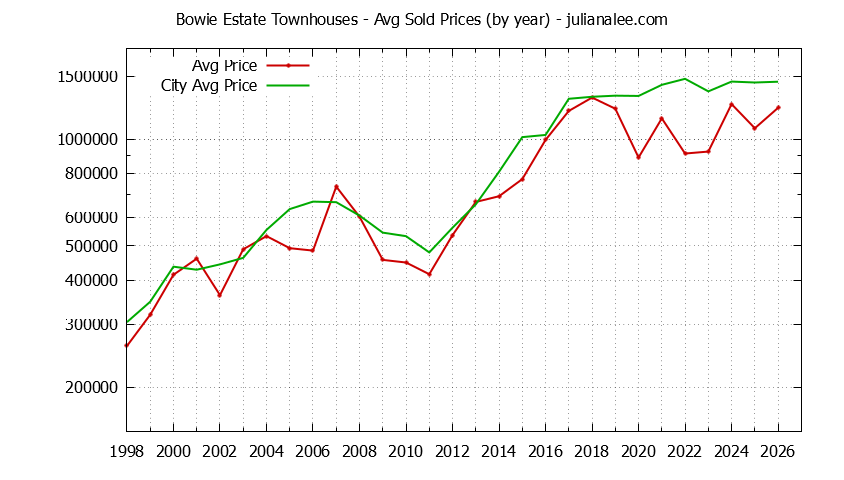 Yearly Average Price of Bowie Estate vs. San Mateo Townhouses Sold Graph of the Yearly Average Price of Bowie Estate vs. San Mateo Townhouses Sold