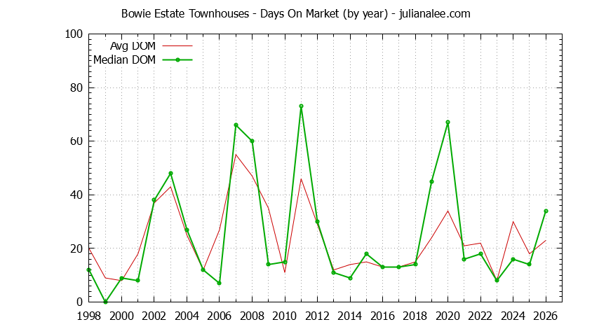 Yearly Average Days On Market for Bowie Estate Townhouses Sold Graph of the Yearly Average Days On Market for Bowie Estate Townhouses Sold