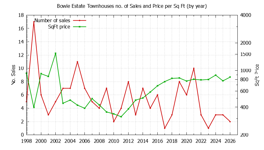 Yearly Number & Price Per SqFt of Bowie Estate Townhouses Sold Graph of the Yearly Number & Price Per SqFt of Bowie Estate Townhouses Sold