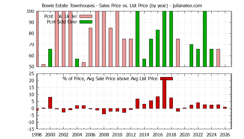 Yearly Average Sales Price vs. List Price for Bowie Estate Townhouses Graph of the Yearly Sales Price vs. List Price for Bowie Estate Townhouses