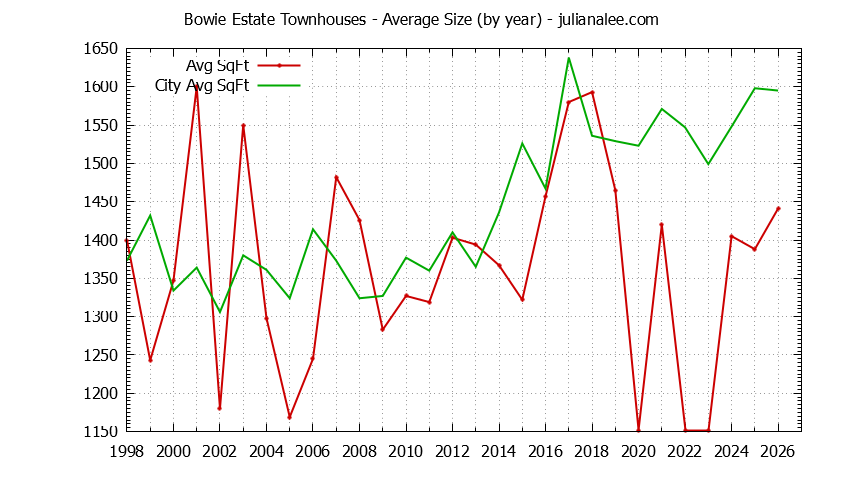 Yearly Average Size of Bowie Estate vs. San Mateo Townhouses Sold Graph of the Yearly Average Size of Bowie Estate vs. San Mateo Townhouses Sold