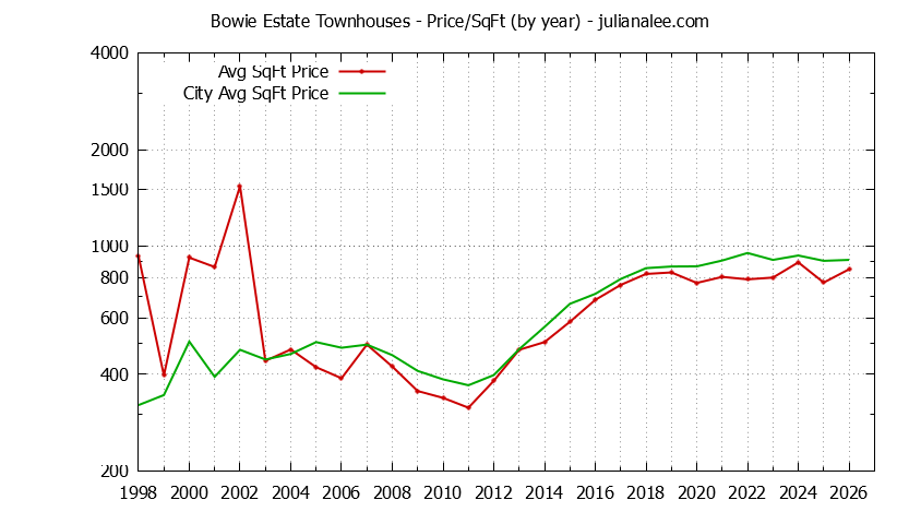 Yearly Average Price Per Square Foot for Bowie Estate vs. San Mateo Townhouses Sold Graph of the Yearly Average Price Per Square Foot for Bowie Estate vs. San Mateo Townhouses Sold