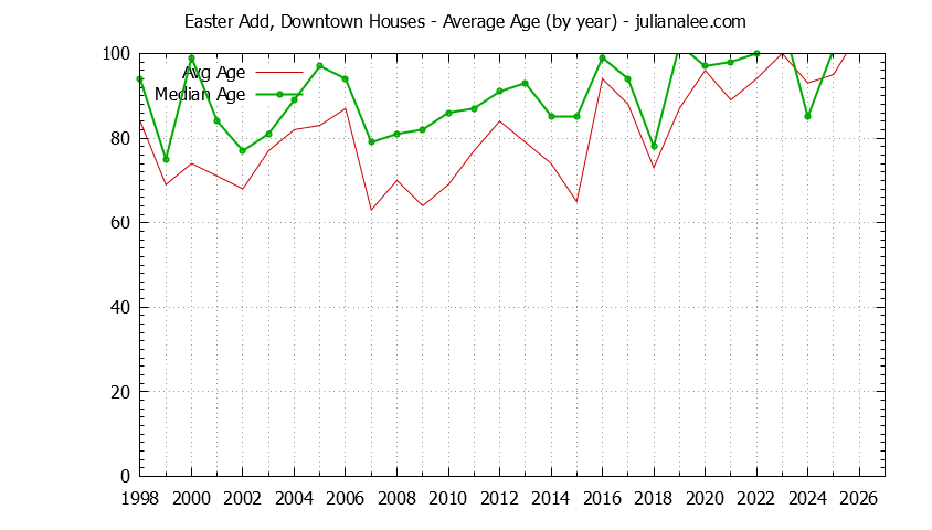 Yearly Average Age of Easter Add, Downtown Houses Sold Graph of the Yearly Average Age of Easter Add, Downtown Houses Sold