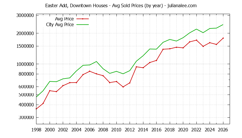Yearly Average Price of a Easter Add, Downtown Home Yearly Average Price of a Easter Add, Downtown Home