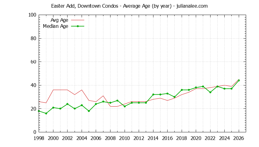 Yearly Average Age of Easter Add, Downtown Condos Sold Graph of the Yearly Average Age of Easter Add, Downtown Condos Sold