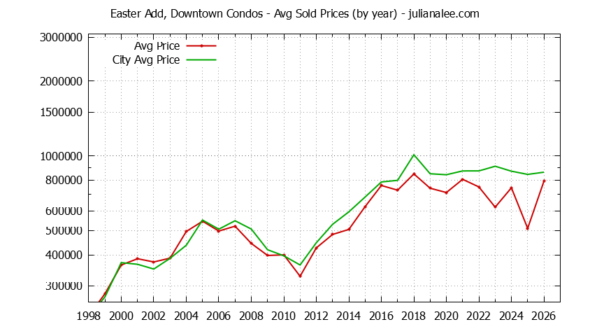 Yearly Average Price of Easter Add, Downtown vs. San Mateo Condos Sold Graph of the Yearly Average Price of Easter Add, Downtown vs. San Mateo Condos Sold