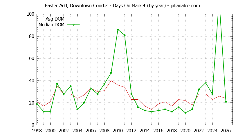 Yearly Average Days On Market for Easter Add, Downtown Condos Sold Graph of the Yearly Average Days On Market for Easter Add, Downtown Condos Sold