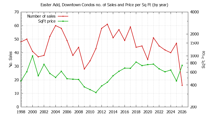 Yearly Number & Price Per SqFt of Easter Add, Downtown Condos Sold Graph of the Yearly Number & Price Per SqFt of Easter Add, Downtown Condos Sold
