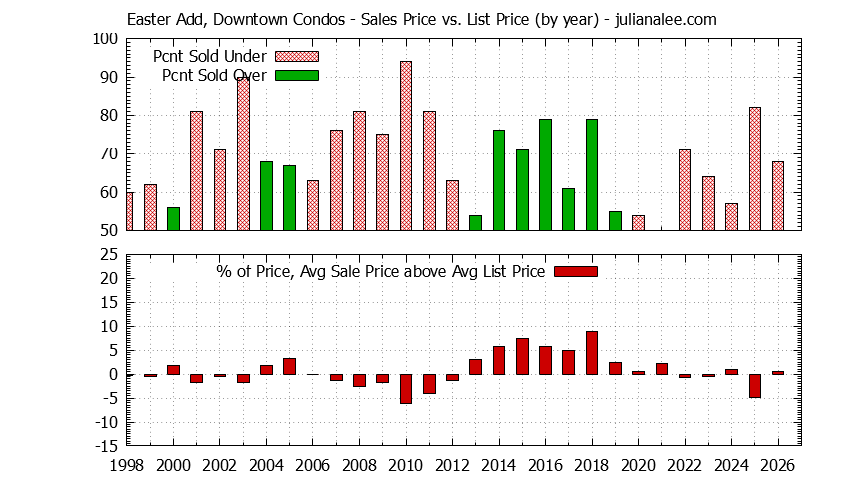 Yearly Average Sales Price vs. List Price for Easter Add, Downtown Condos Graph of the Yearly Sales Price vs. List Price for Easter Add, Downtown Condos