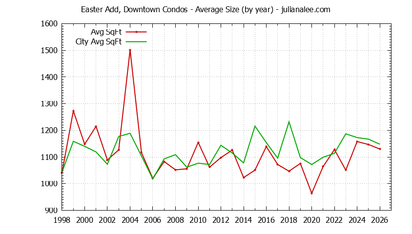 Yearly Average Size of Easter Add, Downtown vs. San Mateo Condos Sold Graph of the Yearly Average Size of Easter Add, Downtown vs. San Mateo Condos Sold