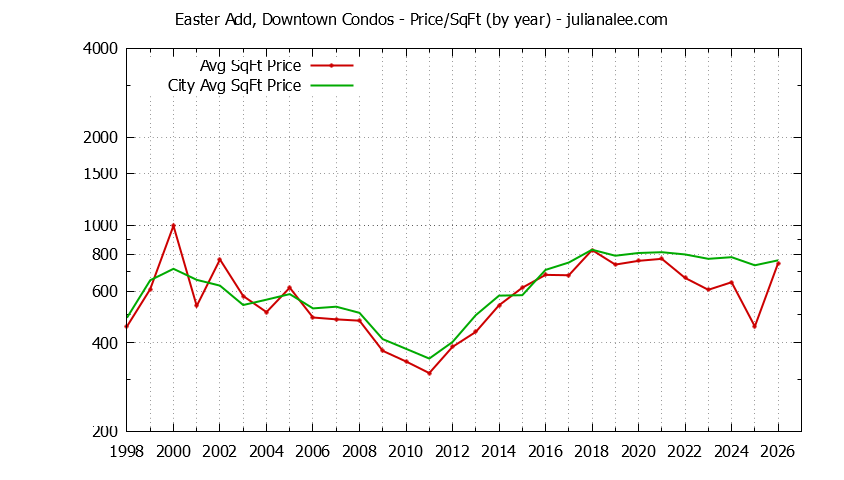 Yearly Average Price Per Square Foot for Easter Add, Downtown vs. San Mateo Condos Sold Graph of the Yearly Average Price Per Square Foot for Easter Add, Downtown vs. San Mateo Condos Sold