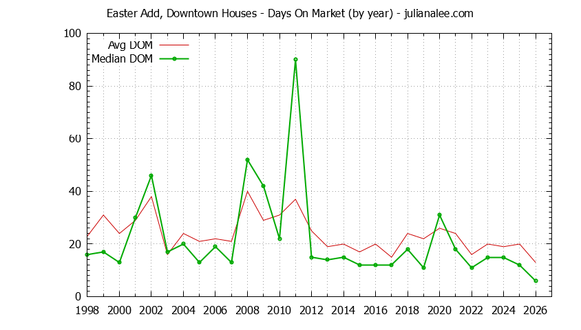 Yearly Average Days On Market for Easter Add, Downtown Houses Sold Graph of the Yearly Average Days On Market for Easter Add, Downtown Houses Sold