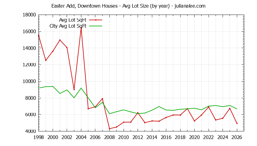 Yearly Average Lot Size of Easter Add, Downtown vs. San Mateo Houses Sold Graph of the Yearly Average Lot Size of Easter Add, Downtown vs. San Mateo Houses Sold
