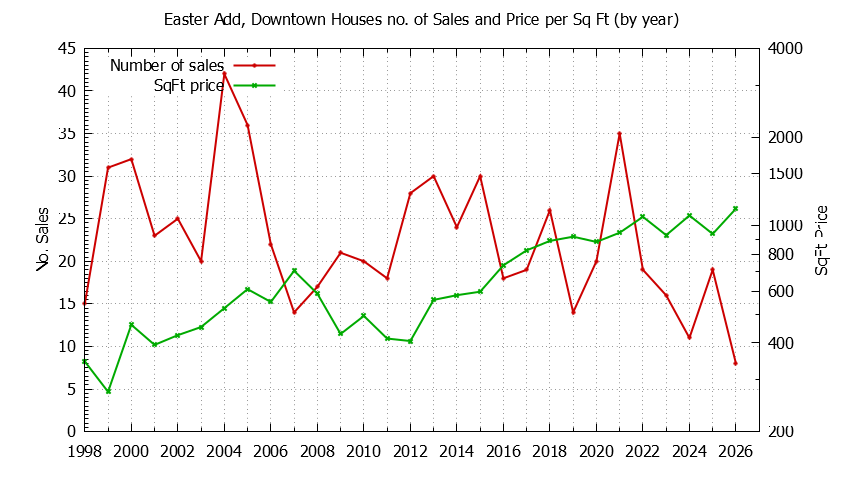 Yearly Number vs. Price Per SqFt for Easter Add, Downtown Houses Sold Graph of the Yearly Number vs. Price Per SqFt for Easter Add, Downtown Houes Sold