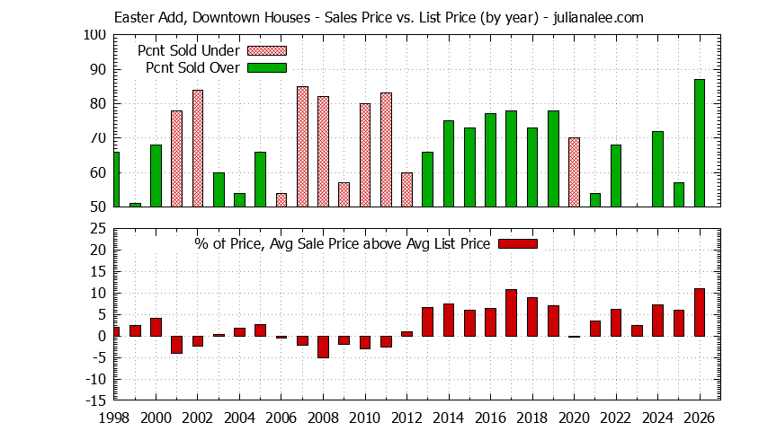 Yearly Average Sales Price vs. List Price for Easter Add, Downtown Houses Graph of the Yearly Average Sales Price vs. List Price for Easter Add, Downtown Houses