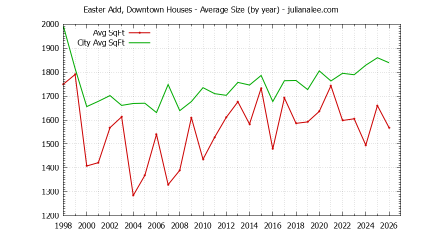 Yearly Average Size of Easter Add, Downtown vs. San Mateo Houses Sold Graph of the Yearly Average Size of Easter Add, Downtown vs. San Mateo Houses Sold