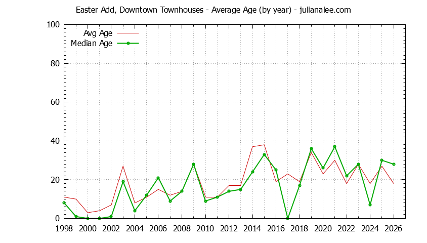 Yearly Average Age of Easter Add, Downtown Townhouses Sold Graph of the Yearly Average Age of Easter Add, Downtown Townhouses Sold
