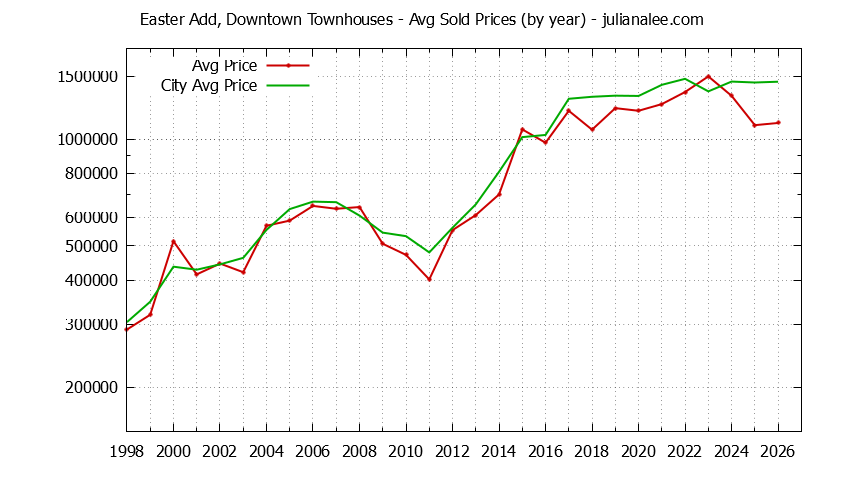 Yearly Average Price of Easter Add, Downtown vs. San Mateo Townhouses Sold Graph of the Yearly Average Price of Easter Add, Downtown vs. San Mateo Townhouses Sold