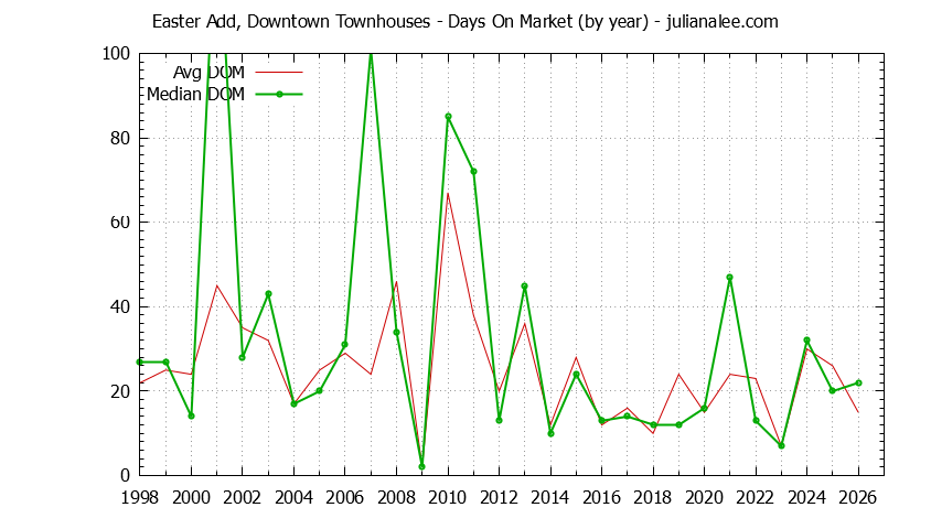 Yearly Average Days On Market for Easter Add, Downtown Townhouses Sold Graph of the Yearly Average Days On Market for Easter Add, Downtown Townhouses Sold