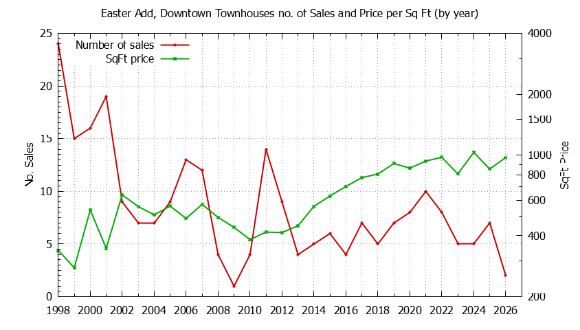 Yearly Number & Price Per SqFt of Easter Add, Downtown Townhouses Sold Graph of the Yearly Number & Price Per SqFt of Easter Add, Downtown Townhouses Sold