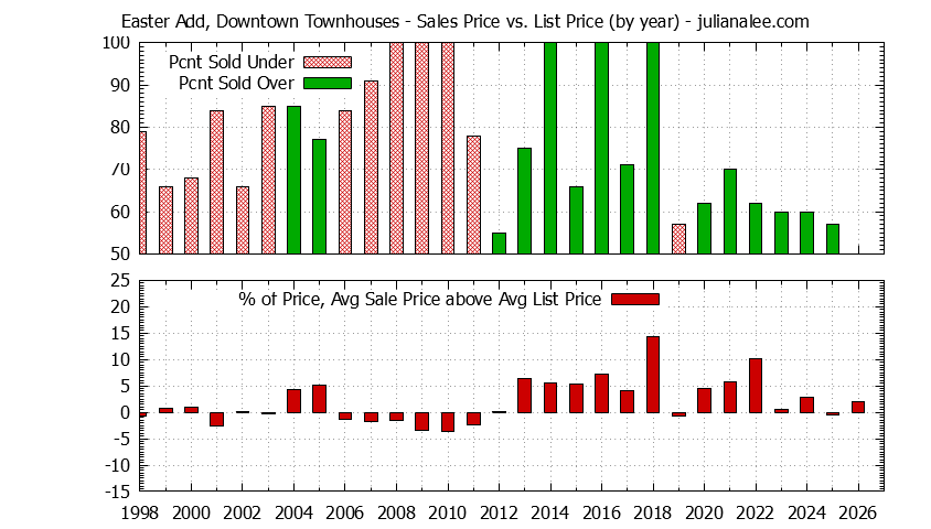 Yearly Average Sales Price vs. List Price for Easter Add, Downtown Townhouses Graph of the Yearly Sales Price vs. List Price for Easter Add, Downtown Townhouses