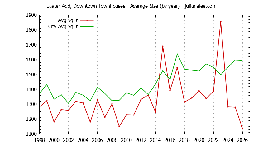 Yearly Average Size of Easter Add, Downtown vs. San Mateo Townhouses Sold Graph of the Yearly Average Size of Easter Add, Downtown vs. San Mateo Townhouses Sold