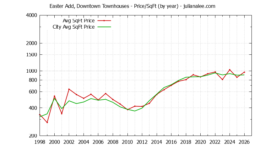 Yearly Average Price Per Square Foot for Easter Add, Downtown vs. San Mateo Townhouses Sold Graph of the Yearly Average Price Per Square Foot for Easter Add, Downtown vs. San Mateo Townhouses Sold