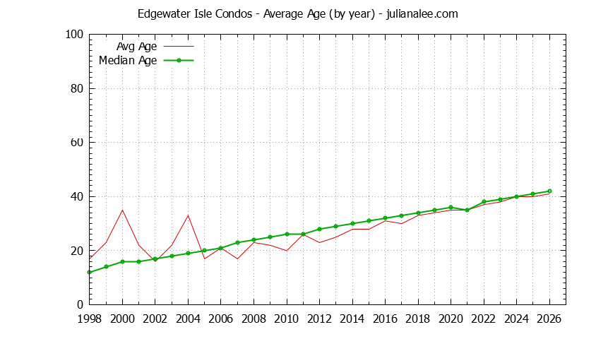 Yearly Average Age of Edgewater Isle Condos Sold Graph of the Yearly Average Age of Edgewater Isle Condos Sold