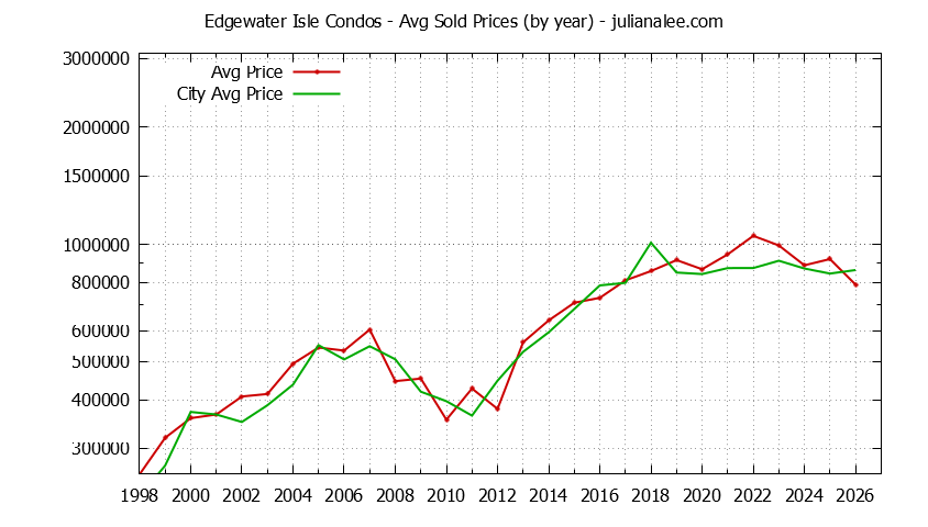 Yearly Average Price of Edgewater Isle vs. San Mateo Condos Sold Graph of the Yearly Average Price of Edgewater Isle vs. San Mateo Condos Sold