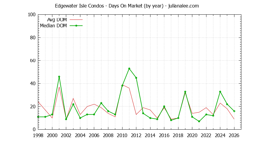 Yearly Average Days On Market for Edgewater Isle Condos Sold Graph of the Yearly Average Days On Market for Edgewater Isle Condos Sold