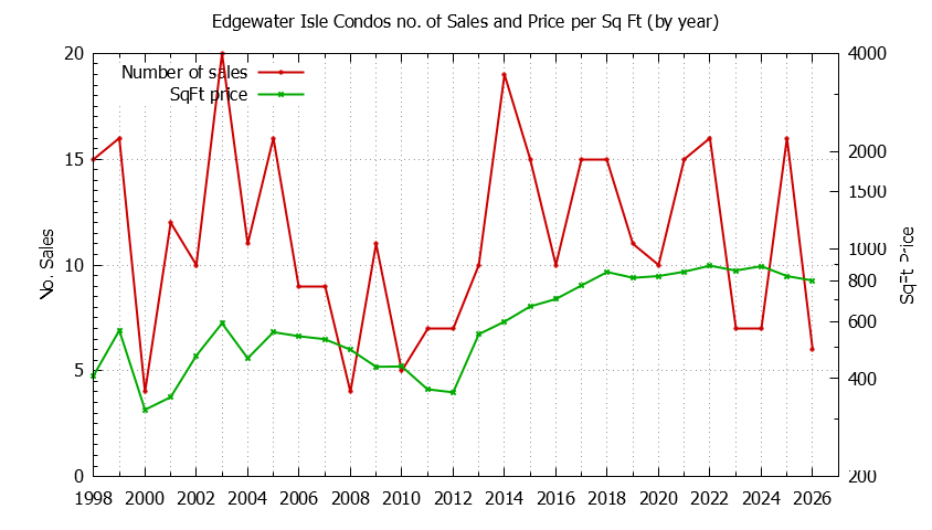 Yearly Number & Price Per SqFt of Edgewater Isle Condos Sold Graph of the Yearly Number & Price Per SqFt of Edgewater Isle Condos Sold