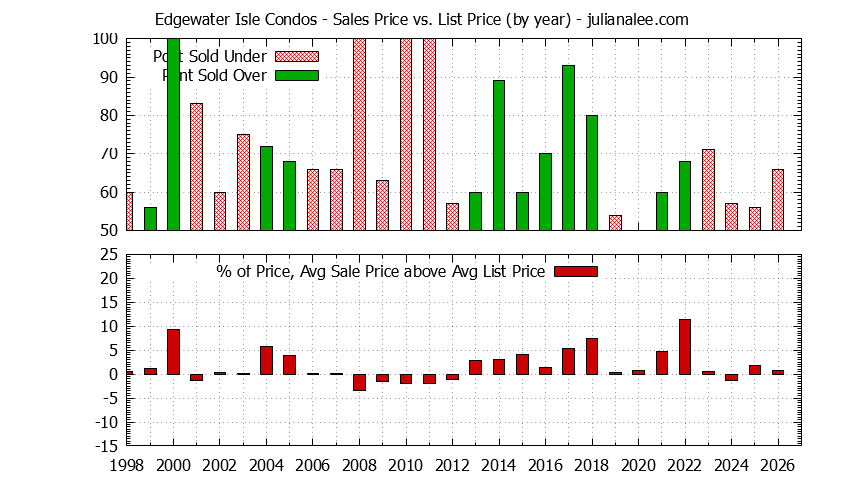 Yearly Average Sales Price vs. List Price for Edgewater Isle Condos Graph of the Yearly Sales Price vs. List Price for Edgewater Isle Condos
