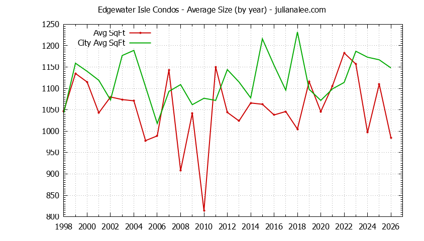 Yearly Average Size of Edgewater Isle vs. San Mateo Condos Sold Graph of the Yearly Average Size of Edgewater Isle vs. San Mateo Condos Sold
