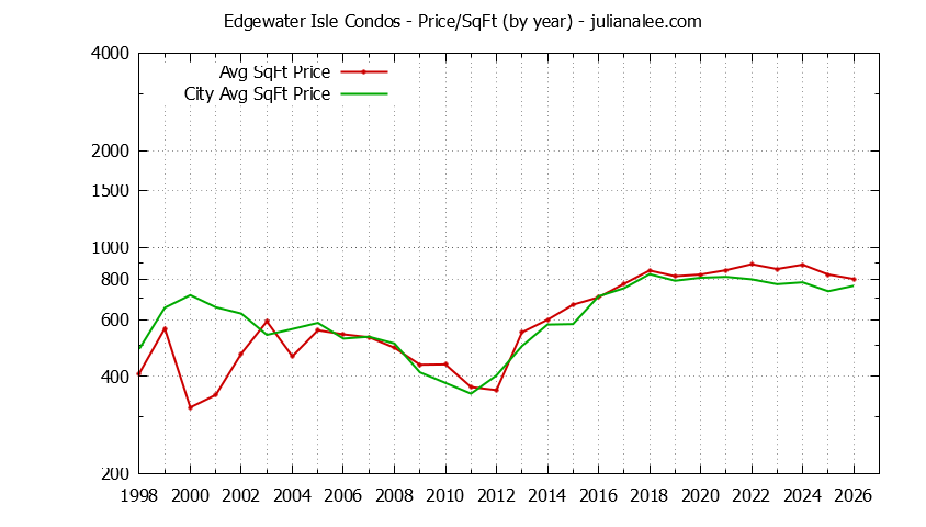 Yearly Average Price Per Square Foot for Edgewater Isle vs. San Mateo Condos Sold Graph of the Yearly Average Price Per Square Foot for Edgewater Isle vs. San Mateo Condos Sold