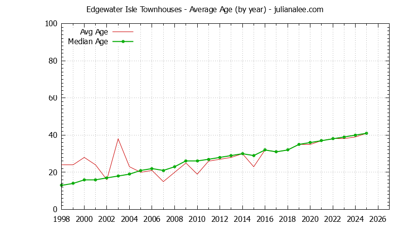 Yearly Average Age of Edgewater Isle Townhouses Sold Graph of the Yearly Average Age of Edgewater Isle Townhouses Sold