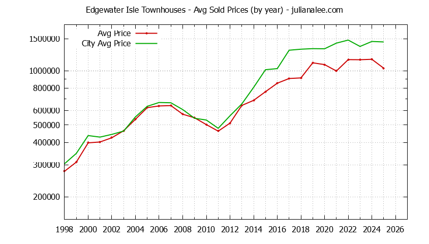 Yearly Average Price of Edgewater Isle vs. San Mateo Townhouses Sold Graph of the Yearly Average Price of Edgewater Isle vs. San Mateo Townhouses Sold