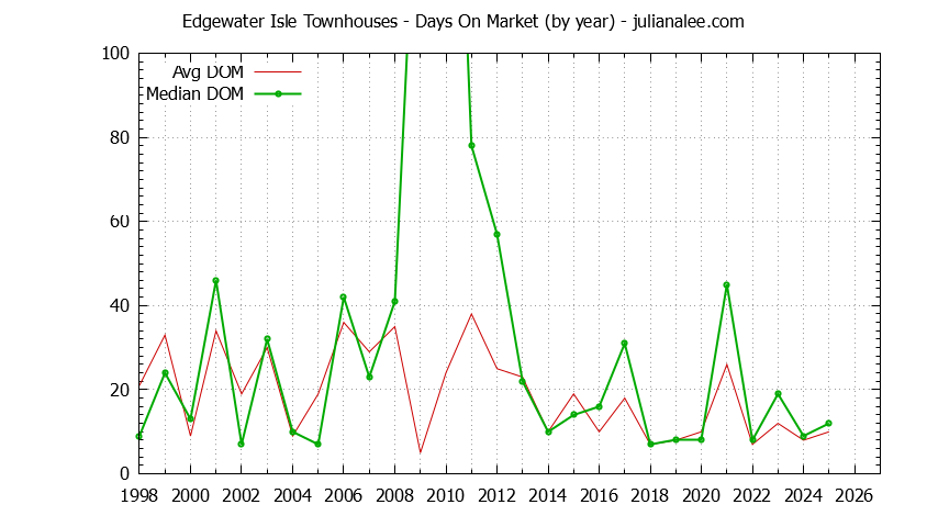 Yearly Average Days On Market for Edgewater Isle Townhouses Sold Graph of the Yearly Average Days On Market for Edgewater Isle Townhouses Sold