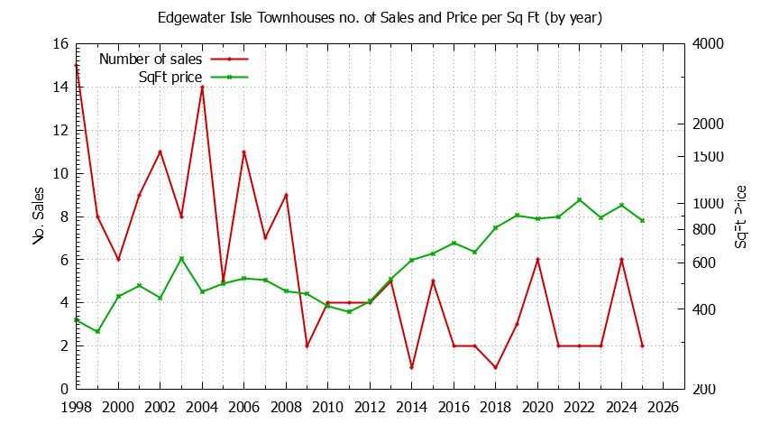 Yearly Number & Price Per SqFt of Edgewater Isle Townhouses Sold Graph of the Yearly Number & Price Per SqFt of Edgewater Isle Townhouses Sold