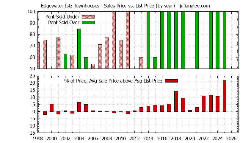Yearly Average Sales Price vs. List Price for Edgewater Isle Townhouses Graph of the Yearly Sales Price vs. List Price for Edgewater Isle Townhouses