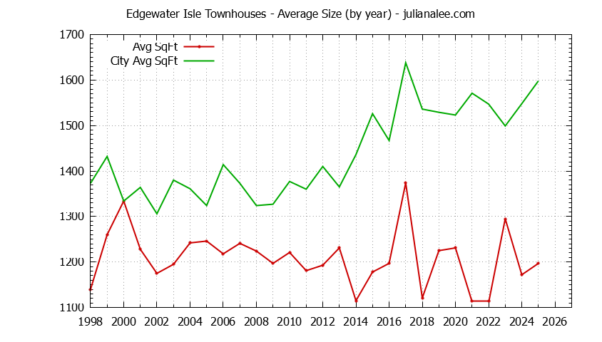 Yearly Average Size of Edgewater Isle vs. San Mateo Townhouses Sold Graph of the Yearly Average Size of Edgewater Isle vs. San Mateo Townhouses Sold